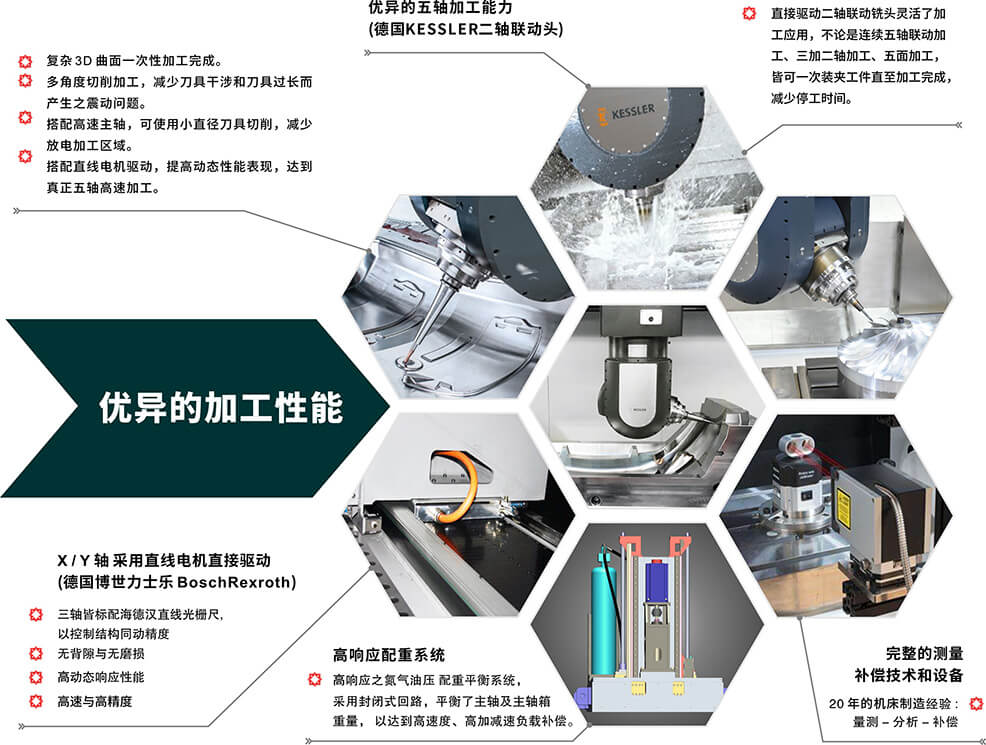 五軸龍門加工中心