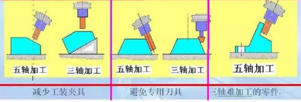 三軸、四軸、五軸加工中心這幾種有什么區(qū)別？
