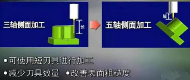 三軸、四軸、五軸加工中心這幾種有什么區(qū)別？
