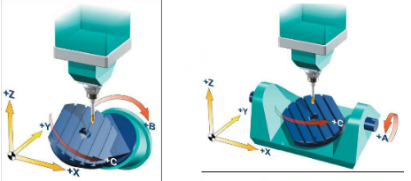 五軸加工中心比三軸加工好在哪？