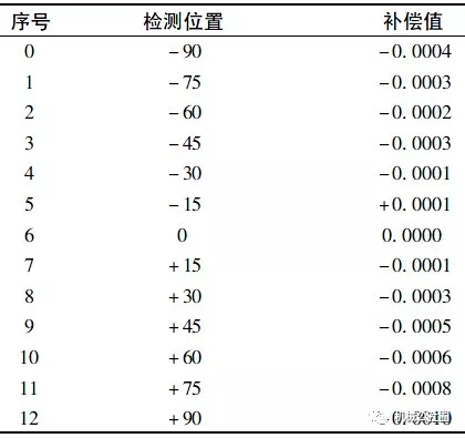 五軸聯(lián)動(dòng)加工中心的精度檢測(cè)值