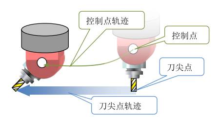 五軸加工中心的RTCP功能是什么意思？
