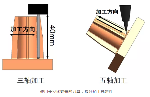 為什么越來越多的廠家選擇使用五軸加工中心？