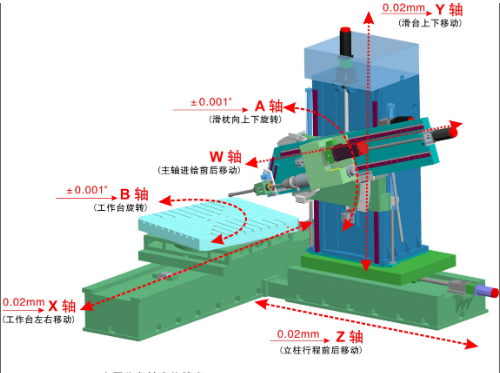 五軸加工中心都有哪五軸？