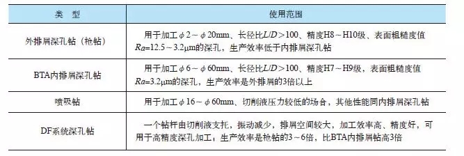 深孔鉆頭加工難點(diǎn)和注意事項(xiàng)有哪些？