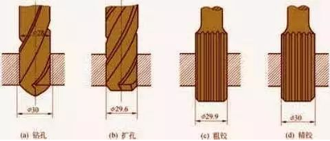 鉆孔、擴孔、鉸孔、鏜孔有什么區(qū)別？