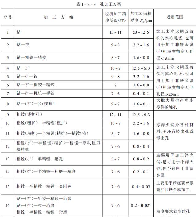 孔類加工的方案如何確定,孔加工精度等級及適應(yīng)范圍介紹