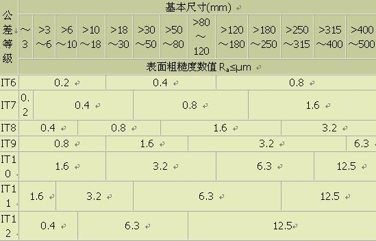 表面粗糙度與公差等級(jí)的關(guān)系你了解嗎？