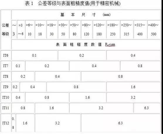 表面粗糙度與公差等級的關(guān)系