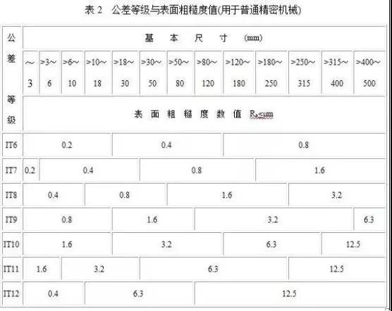 表面粗糙度與公差等級的關(guān)系