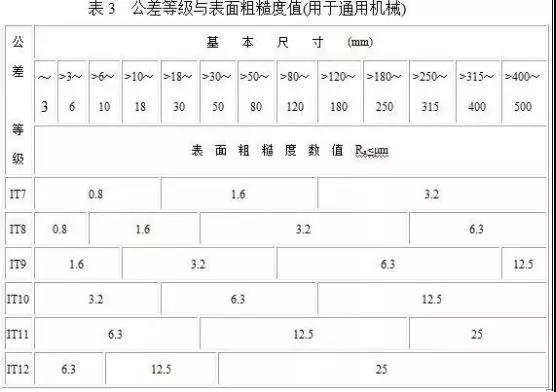 表面粗糙度與公差等級的關(guān)系