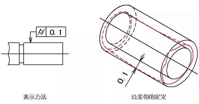 直線度、平面度、圓度、圓柱度是什么