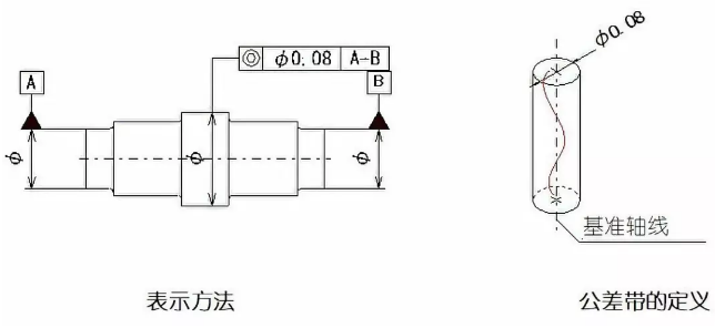 直線度、平面度、圓度、圓柱度是什么