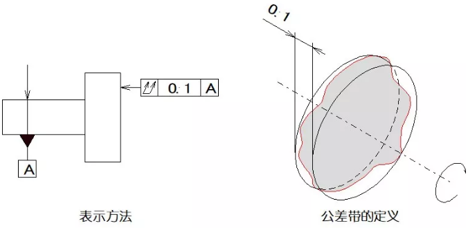 直線度、平面度、圓度、圓柱度是什么
