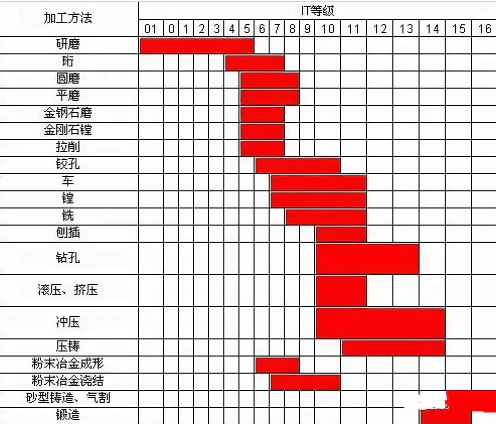 鉆、車、銑加工的加工精度是多少
