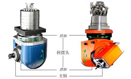 五軸機床角度頭傳動結構有哪些？