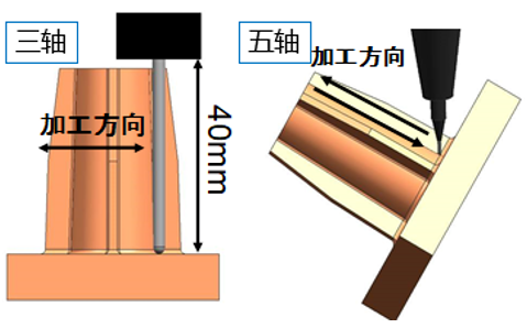 為什么高質(zhì)量加工都要使用五軸機(jī)床？