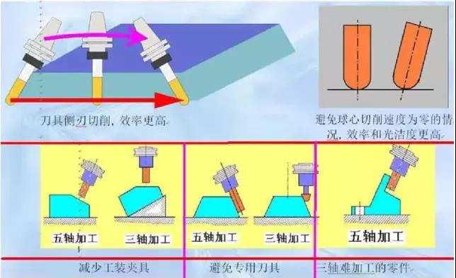 五軸機床的優(yōu)勢
