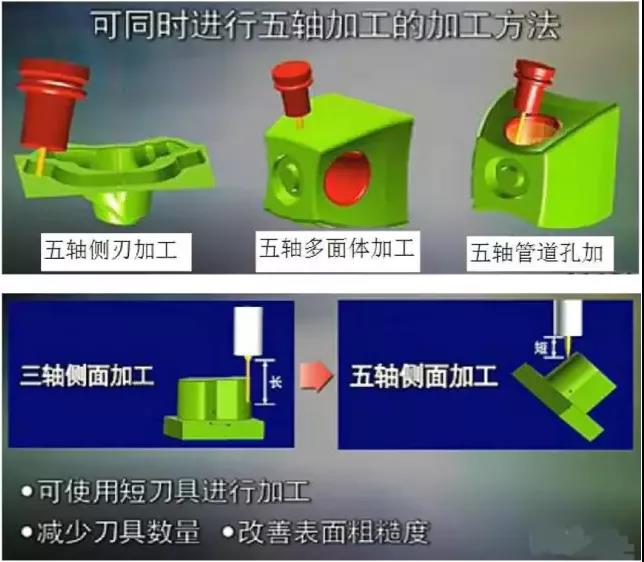五軸機床的優(yōu)勢