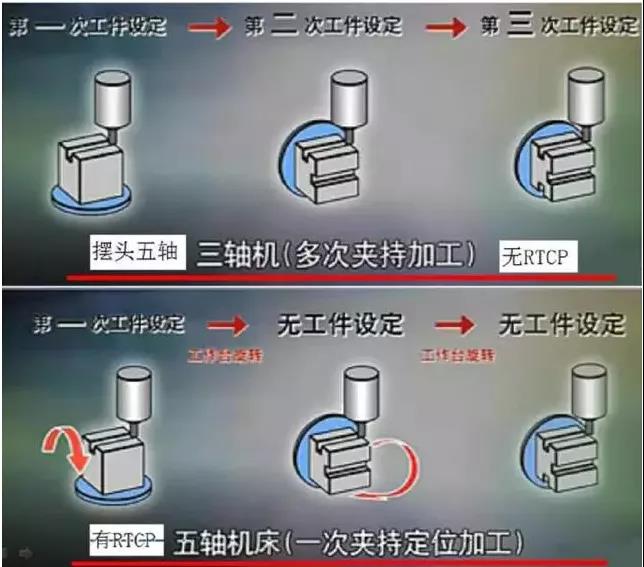 五軸機床的優(yōu)勢
