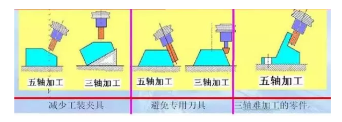 三軸五軸加工對(duì)比