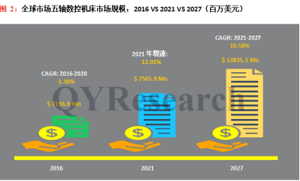 2022-2028年五軸數(shù)控機(jī)床市場現(xiàn)狀及未來發(fā)展趨勢簡報(bào)