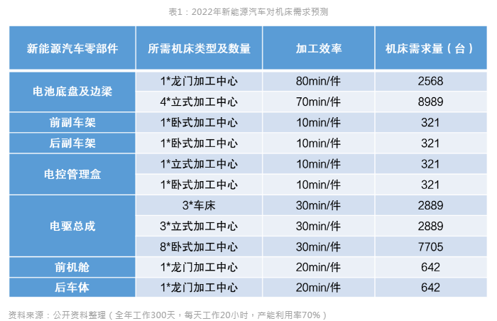 新能源汽車風(fēng)口到來(lái)，引領(lǐng)數(shù)控機(jī)床行業(yè)新布局