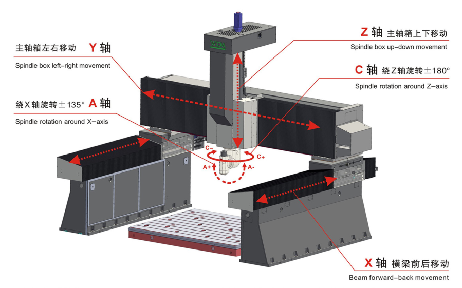 環(huán)球五軸龍門機(jī)床GTM系列